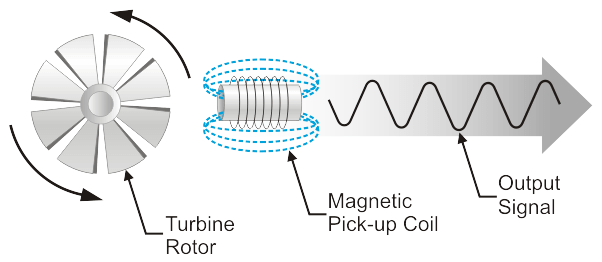 Turbine-Flow-Meter-Working-Principle